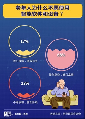 跨越數(shù)字鴻溝 京東長輩智能手機(jī)如何讓老年人不再成為局外人